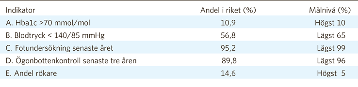 För de fem indikatorer Socialstyrelsen angett målnivåer för varierar skillnaden mellan målnivån och uppnådda resultat (Tabell 3.6)