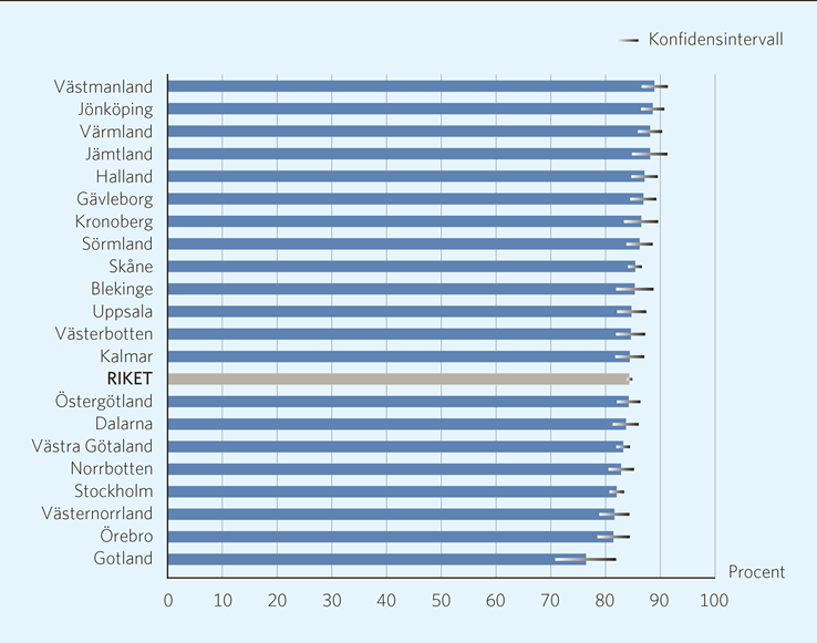 Figur 3. 19. Andel patienter med blodfettssänkande behandling 12-18 månader efter hjärtinfarkt, 2011-2012. Avser patienter 40-79 år. Åldersstandardiserade värden.