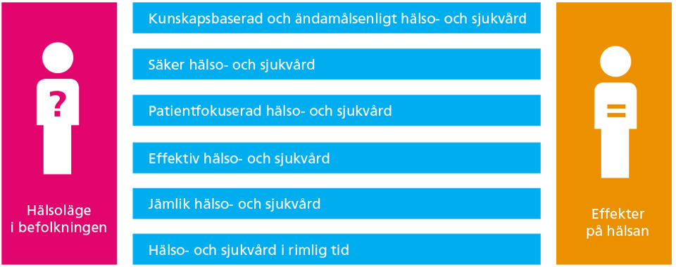 Figur 5.6. Uppföljningsmodell för Stockholms läns landsting. Uppföljningen baseras på register, inrapporterade data, särskilda mätningar och enkäter.