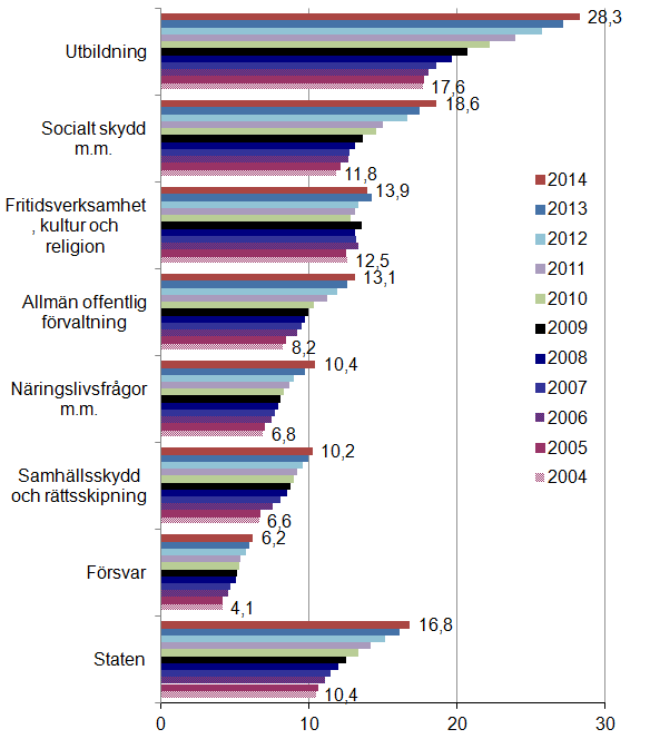 Figur 2 Utveckling av andel anställda med utländsk bakgrund inom olika verksamhetsinriktningar perioden 2004-2014, procent Anmärkning: Avser personer med månadsavlönad anställning hos obligatoriska