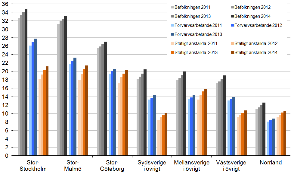 Störst andel statsanställda med utländsk bakgrund i storstadsregionerna Högst andel med utländsk bakgrund i staten finns i de tre storstadsområdena Stockholm, Göteborg och Malmö, där andelarna är