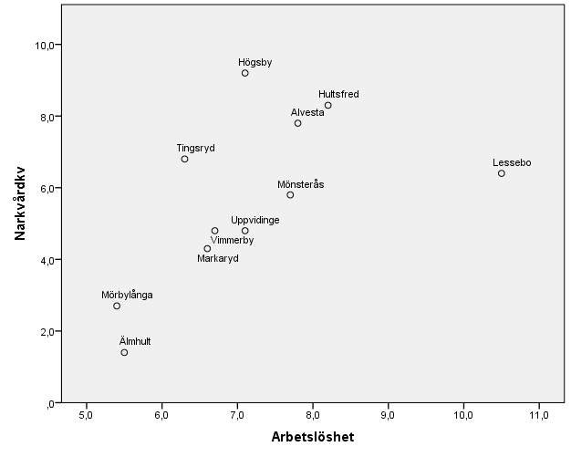 Diagram 4. Samband mellan andel öppet arbetslösa och personer i program med aktivitetsstöd i åldern 18-64 år och antal vårdade kvinnor i narkotikarelaterade sjukdomar per 10 000 invånare.