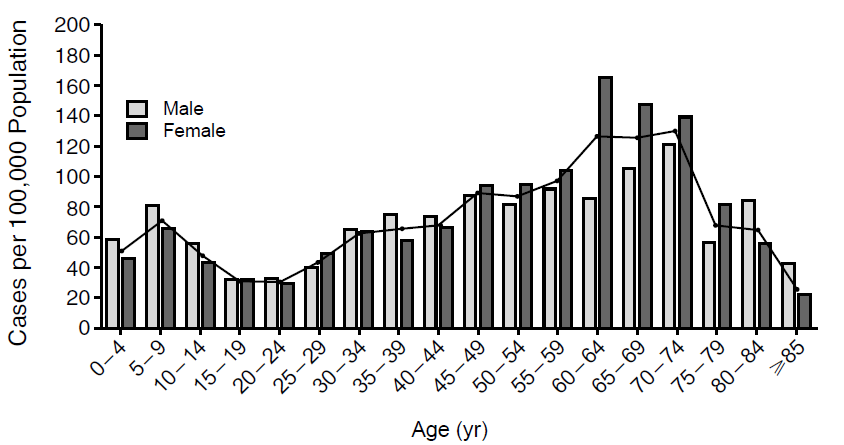 Epidemiologi Läkemedelsverket: 5-10 000 fall/år.