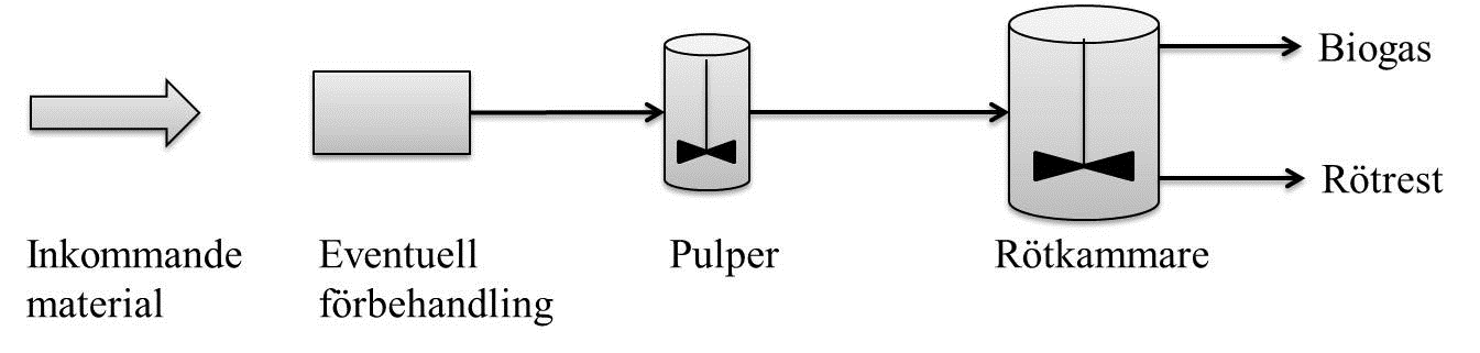 2.5.3 Totalomblandad eller pluggflöde En totalomblandad process använder sig av mekaniska omrörare eller pumpar för att sprida substratet i rötkammaren.