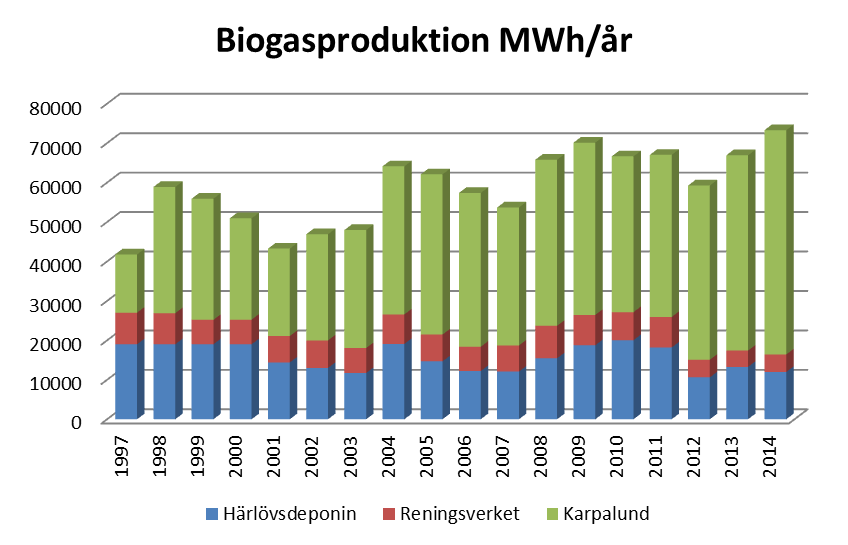 NULÄGESBESKRIVNING Produktion Biogas från deponi I Kristianstads kommun är Härlövsdeponin det största avfallsupplaget där det fortfarande utvinns metan. Produktionen kommer successivt att klinga av.
