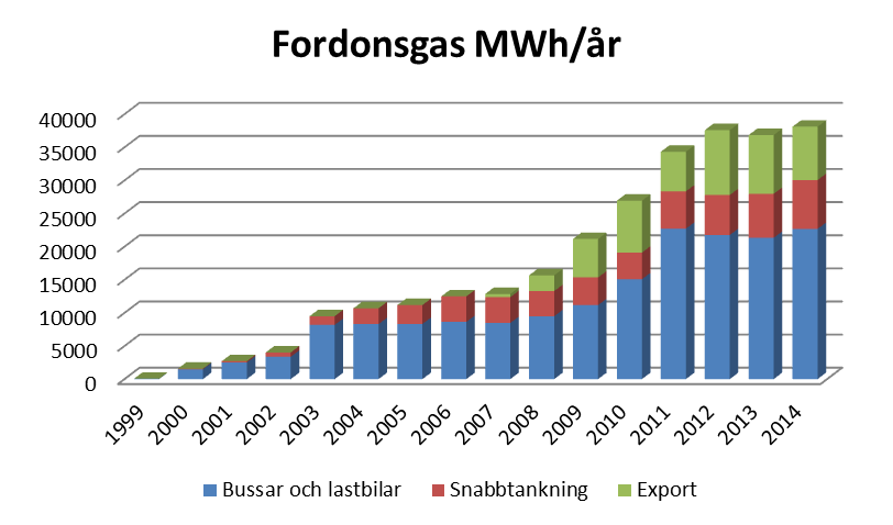 Mängden såld biogas till fordon (Kristianstads Biogas AB) Biogasutvinningen medför dessutom andra fördelar när gödsel rötas och rötresten återförs till lantbruket, både ur klimatsynpunkt och genom