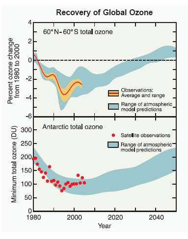 Figur 5.4 Observationer samt prognos för återhämtning av ozonskiktet, globalt och vid sydpolen.