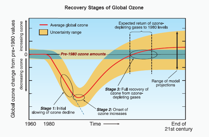 Figur 7.1 Schematisk bild över de olika stegen i återhämtningen av ozonskiktet. Osäkerheten för historiska data illustrerar den stora naturliga variationen.