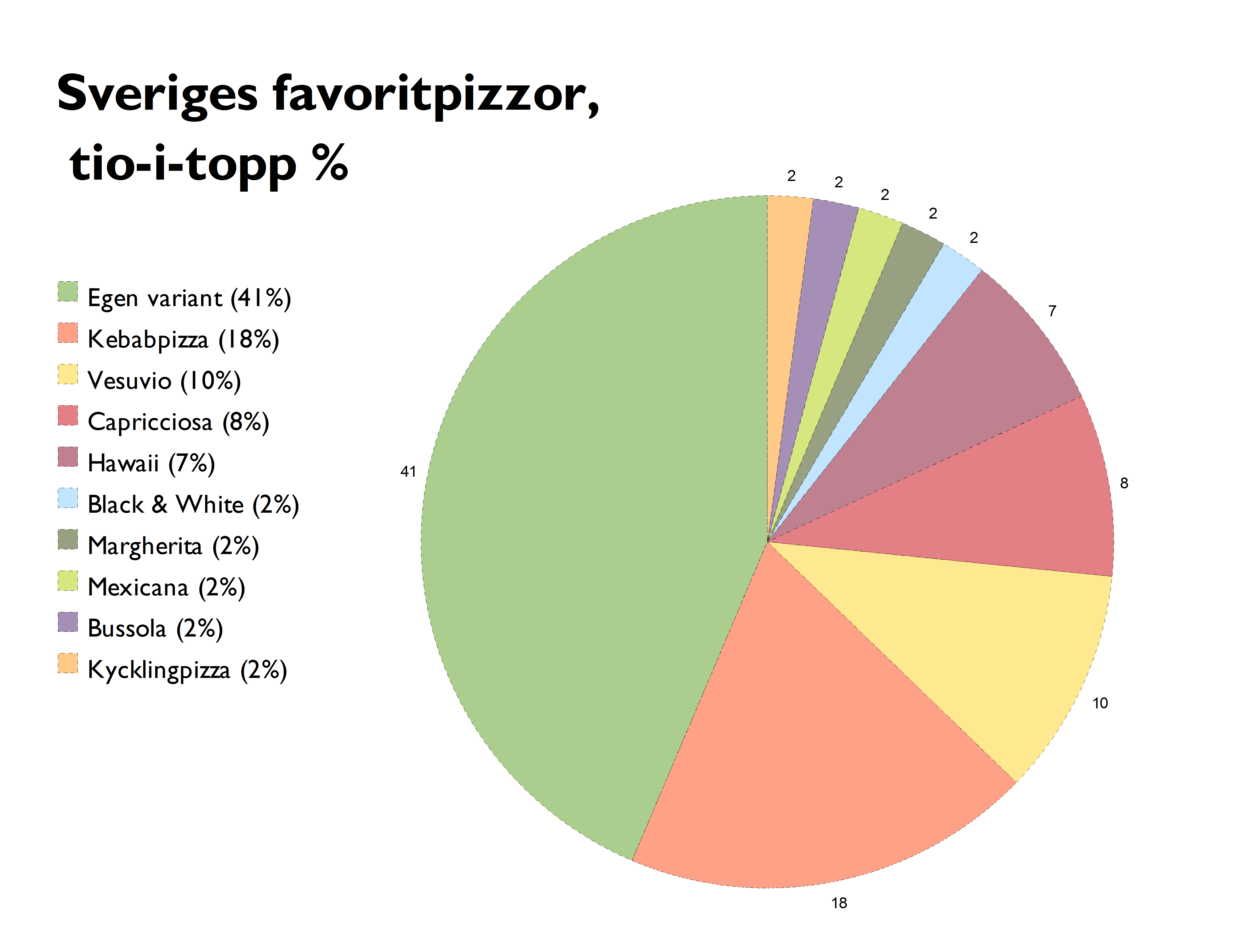 Vilken pizza gillar svensken? Favoritpizzan är den du skapar själv Inte för hand, givetvis, den biten överlåtar man helst till proffsen.