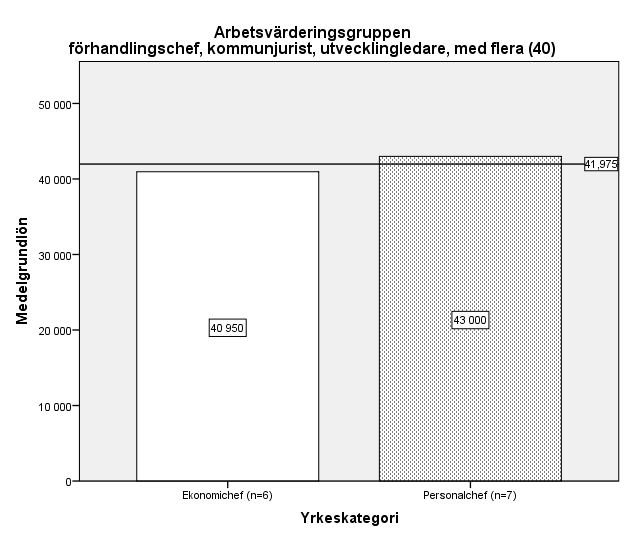 7.1. Analys av jämförelse mellan kvinnodominerade yrken och likvärdiga arbeten Resultaten visar på att i fyra av nio fall (just färre än hälften) är medellönen i de kvinnodominerade yrkena lägre än i