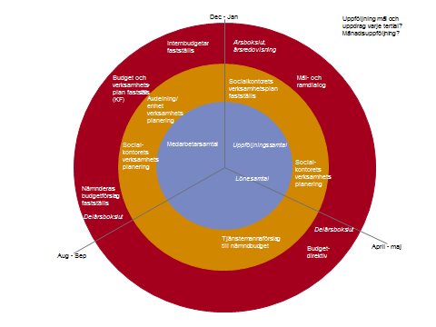 41 av 114 Socialkontoret Process- det område granskningen avser Uppföljning 3(3) Kontrollmoment Ansvarig Frekvens/metod Rapporteras i/ dokument Rapporter till/beslutas Egenkontroller Systematiskt