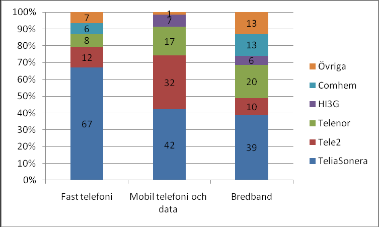 11 (88) tjänster som erbjuds. 2010-05-11 var antalet operatörer på de olika delmarknaderna följande: (Källa: www.telepriskollen.