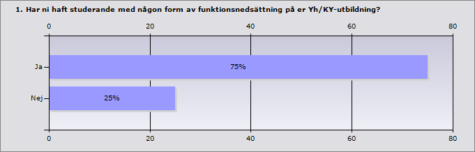 Procent Antal Ja 75% 24 Nej 25% 8 Svarande 32 Inget svar 0 2. Vilka former av funktionsnedsättning har ni kommit i kontakt med? Svar Diagnostiserad aspergers syndrom och fysiska handikapp.