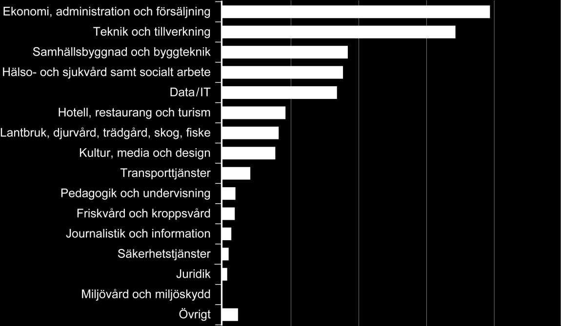 MYNDIGHETEN FÖR YRKESHÖGSKOLAN 15 (92) De största utbildningsområdena var Ekonomi, administration och försäljning och Teknik och tillverkning Högst antal vad gäller både startade och pågående