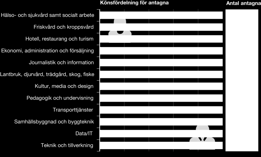 MYNDIGHETEN FÖR YRKESHÖGSKOLAN 23 (92) Diagram YH/KY-5 Procentuell fördelning av antagna efter utbildningsomgångarnas utbildningslängd på omgångar som startade 2010-2013 Notera: Deltidsutbildningar