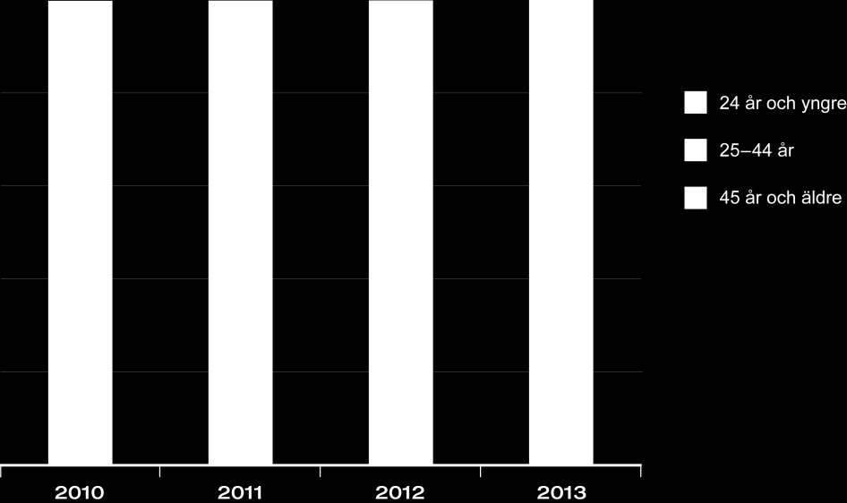 MYNDIGHETEN FÖR YRKESHÖGSKOLAN 25 (92) Diagram YH/KY-7 Procentuell fördelning av antagna efter åldersgrupp på utbildningsomgångar som startade 2010-2013 Medelåldern för antagna skiljde sig mycket åt