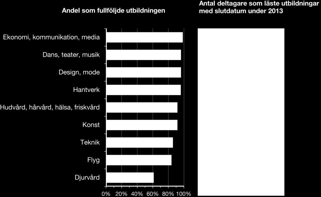 MYNDIGHETEN FÖR YRKESHÖGSKOLAN 60 (92) fullföljandegrad).