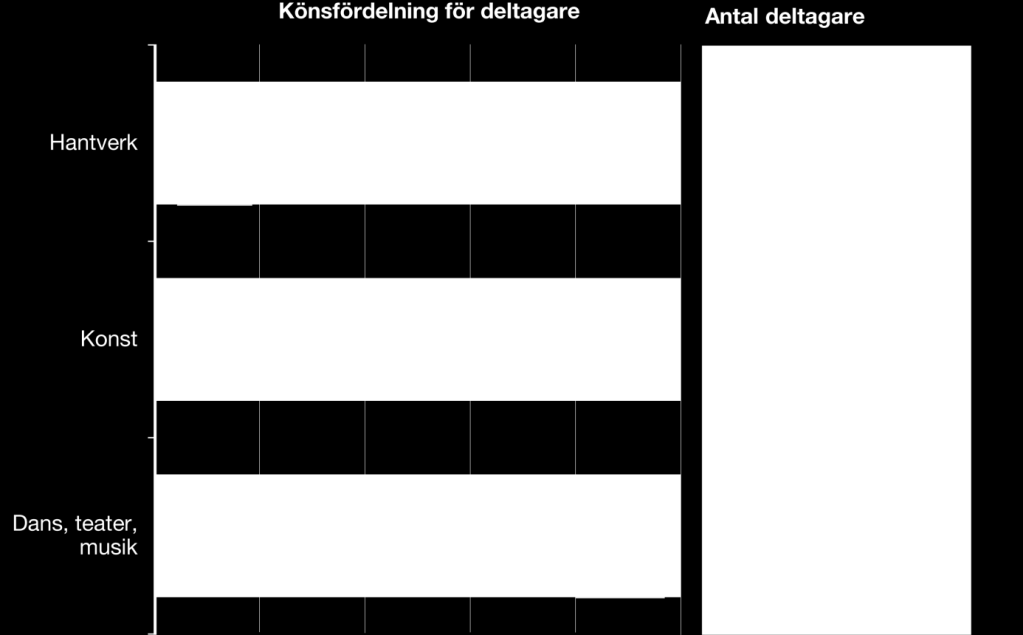 MYNDIGHETEN FÖR YRKESHÖGSKOLAN 73 (92) Tabell KU-9 Antal skolor och antal utbildningar samt andel utbildningar per region efter utbildningskategori, utbildningar med Statlig tillsyn och statsbidrag