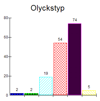 Denna olyckstyp borde undersökas noggrannare. Den viktigaste olycksfaktorn i detta fall är avståndet mellan bilarna.