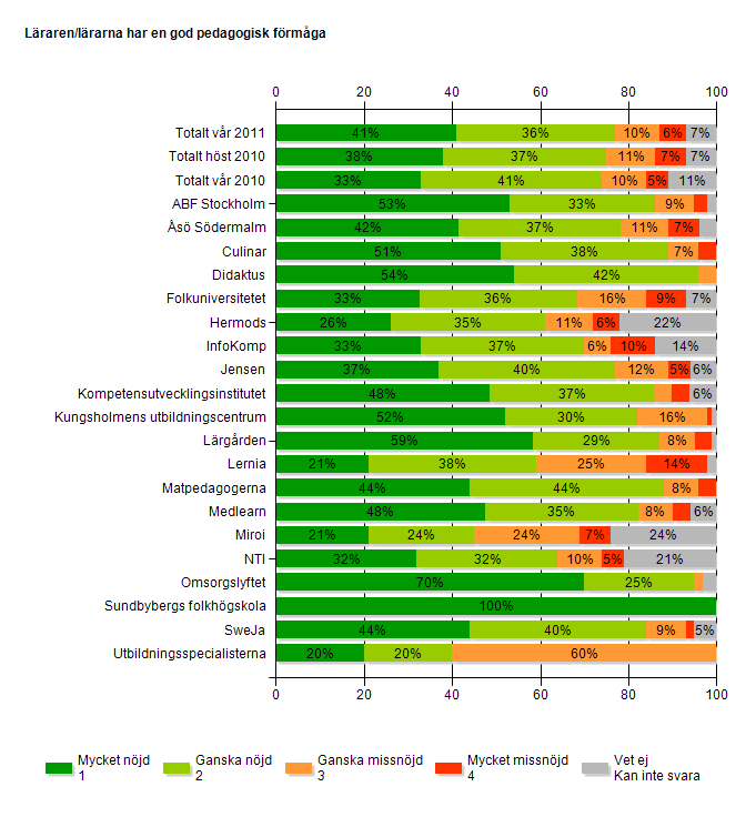 Av samtliga studerande är 77 procent nöjda med lärarnas pedagogiska förmåga. 16 procent är missnöjda.