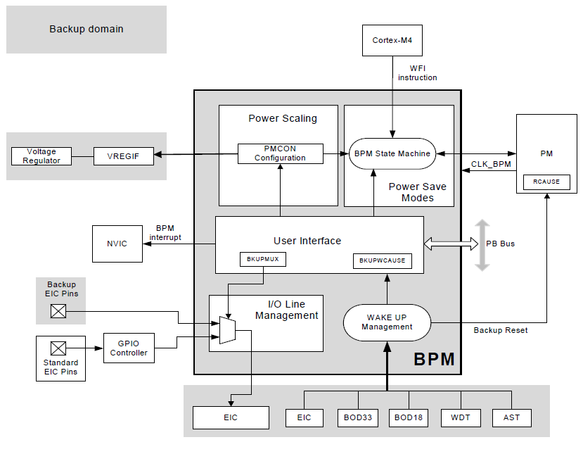 Figur 8. BPM blockschema (ATMEL, 2014). BMP ger signal till den interna spänningsregulatorn och styr vilken spänning den ska ge ut. Lägre spänningar används vid lägre klockfrekvenser. 3.7.