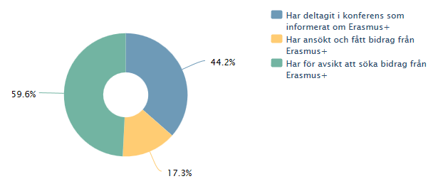MYNDIGHETEN FÖR YRKESHÖGSKOLAN 7 (10) Svaren från utbildningsanrdnarna visar att det finns intresse att söka medel från Erasmus+ för internatinellt utbyte inm sina utbildningar.