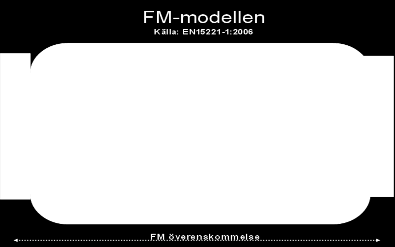 1. Termer och definitioner Syftet med standarden är att etablera den grundsyn på Facility Management som ligger till grund för hela standardiseringsarbetet.