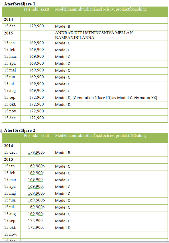 3(6) 4. Några återförsäljare har hört av sig att de har samma priser som generalagenten.