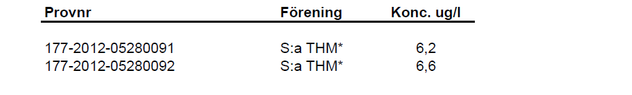 Flaska genomskinlig Garage 24 3.4.2 Tabell flyktiga ämnen * THM = Trihalometaner. Ingående föreningar är Triklormetan, Bromdiklormetan, Dibromklormetan och Tribrommetan. Förekommer i dricksvatten.