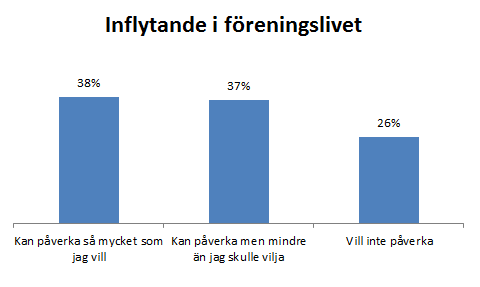 Inflytande i föreningslivet Saknas det fritidsaktiviteter? Ungdomarna har i enkäten fått möjlighet att kunna svara i öppna svar på om det saknas fritidsaktiviteter och i så fall vilka.