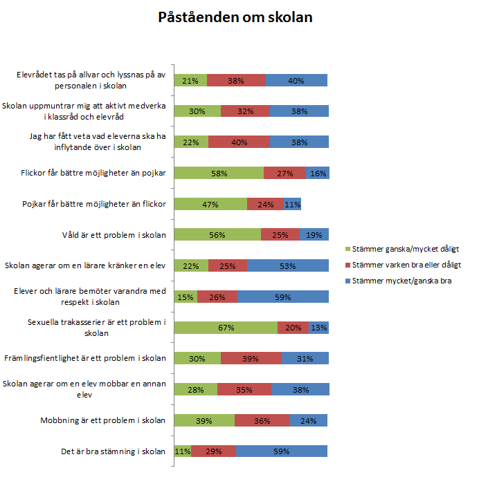 SKOLA Påståenden om olika saker i skolan Ett antal påståenden om skolan har presenterats för ungdomarna och de har fått ta ställning till hur väl de tycker att de stämmer.