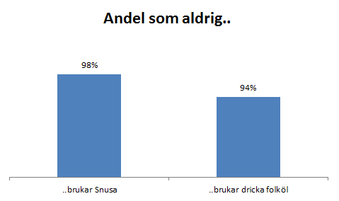 Rökning Ett fåtal ungdomar röker, men ingen varje dag och det är en klar ökning av dem som aldrig röker