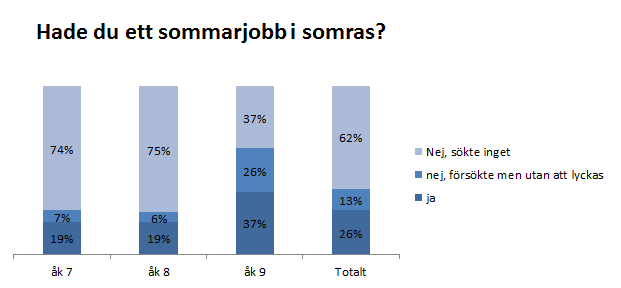 ARBETE I Dals-Eds kommun erbjuds alla ungdomar i åk 9 en feriepraktik som inte ska förväxlas med sommarjobb.