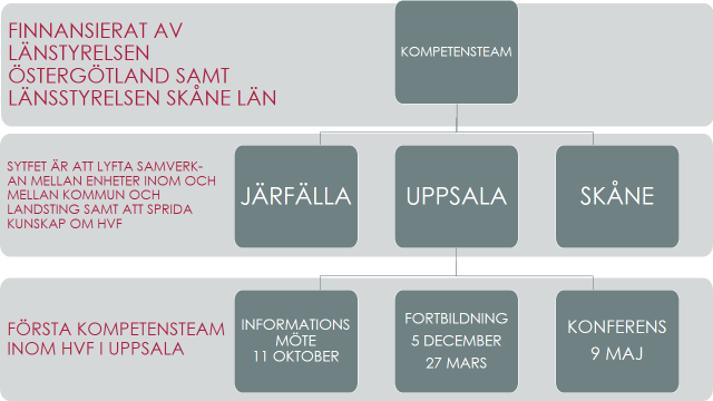 4 Samverkan För att samverkan ska fungera på bästa tänkbara sätt så behövs bl.a. Kunskap och riktlinjer för samverkan Information om varandras verksamheter Möjlighet till en stabil plattform för möten och kunskapsutbyten.