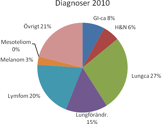 Diagnoser 2007-08 Diagnoser 2009 Övrigt 12% Mesoteliom 2% GI 7% H&N 4% Övrigt 13% Mesoteliom 0% GI 15%