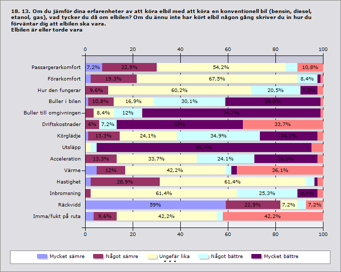 Mycket Något Ungefär Något Mycket Ingen Svara Inget sämre sämre lika bättre bättre åsikt nde svar Passargerarkomf 7,%,9% 54,% 4,8% 0% 0,8% 83 0 ort Förarkomfort,4% 9,3% 67,5% 8,4%,%,% 83 0 Hur den