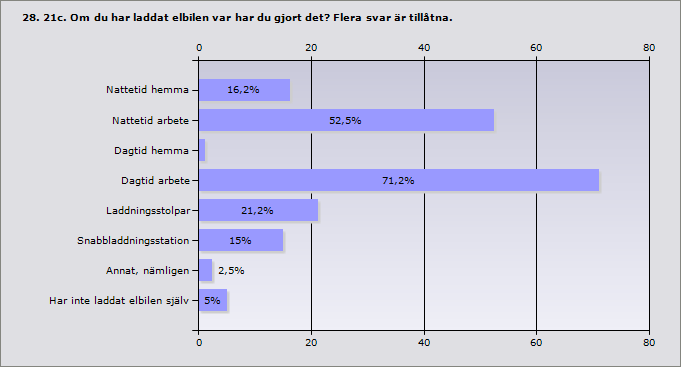 Procent Antal Nattetid hemma 6,% 3 Nattetid arbete 5,5% 4 Dagtid hemma,% Dagtid arbete 7,% 57