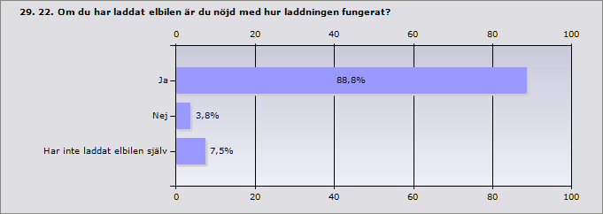 Procent Antal Ja 88,8% 7 Nej 3,8% 3 Har inte