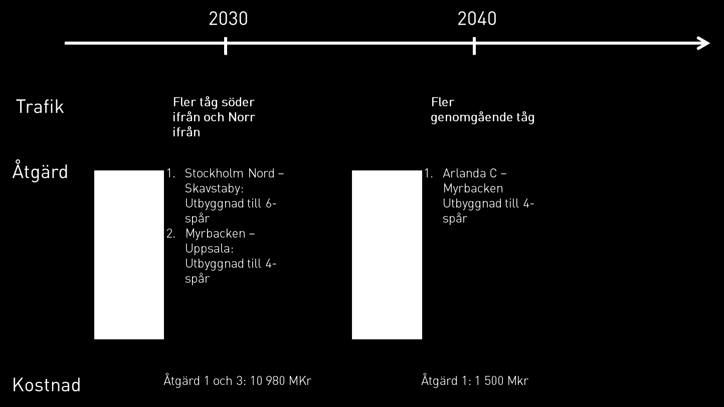 Nya stationer i Bergsbrunna, Alsike, Airport City och Stockholm Nord har mer med markanvändningsplaneringen att göra