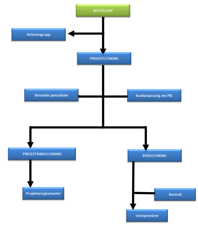 Figur 2. Projektorganisation i byggprocessen [1]. 2.2.2 Konsulter Konsulter definieras som experter som utför uppdrag mot betalning för ett företag eller privatpersoner utan att vara anställd av företaget.