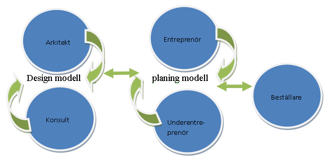 Figur 7. En integrerad metod för design och granskning av underlaget [5]. Man kan dra slutsatsen att projektering med 2D-modellen och med BIM-modellen är i princip samma sak.