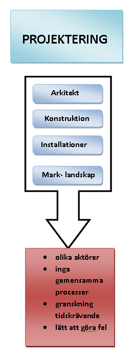 Figuren nedan visar sammanfattning av projektering med