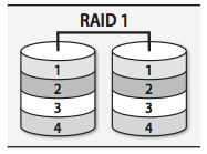 2.3 Redundant Array of Independent Disks Med en server som ska ha hög tillgänglighet så kan en fallerad hårddisk vara förödande.