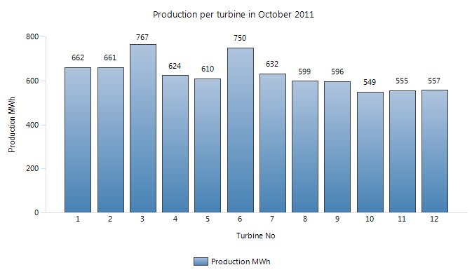 Figur 2.11 Produktion per turbin i Dragaliden under oktober månad 2011.
