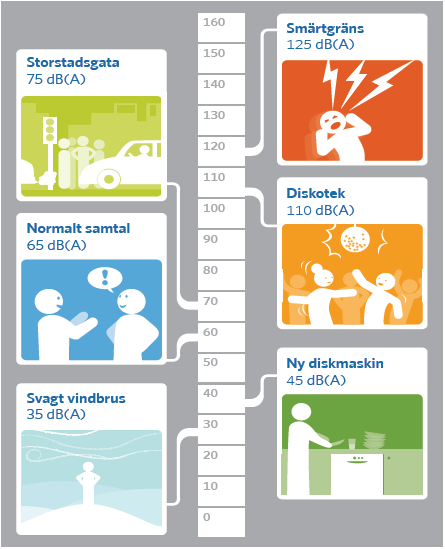 3.2 Ljud och buller 3.2.1 Vad är buller? Mycket små tryckvariationer i luften skapar ljud, när ljudet blir oönskat och störande pratas det om buller.