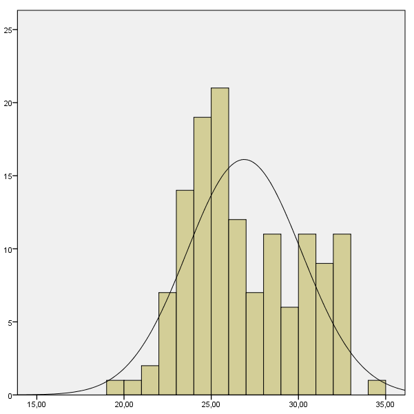 Figur 10 Histogram för genomsnittlig giftermålsålder, mätt i antal år Resultat Alla regressionskoefficienter som presenteras i studien kan tolkas som värden för genomsnittliga länder och är