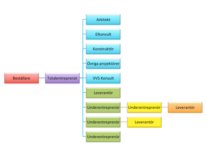 2.9.2 Totalentreprenad Vid en totalentreprenad ansvarar beställaren endast för att ordna avtal med en totalentreprenör som då ansvarar för projektering, samordning av entreprenörer och för att