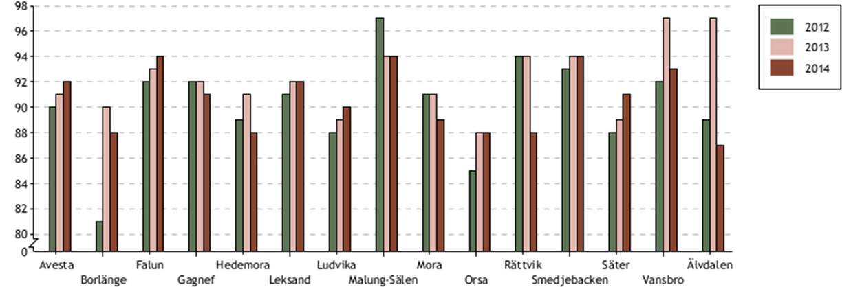 Vård och omsorgs hemtjänst jobbar över hela kommunen men är indelade i sju geografiska områden. Tällberg, Noret/Tibble, Gläntan, Siljansnäs, Djura, Edshult och Insjön.