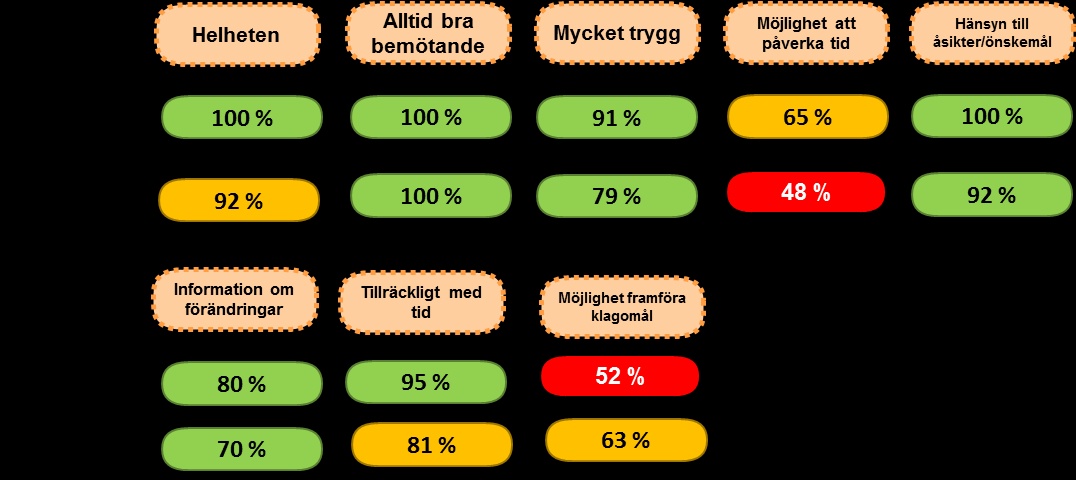 Djura hemtjänst Djuras resultat i brukarundersökningen visar ett mycket gott resultat överlag. Alla värdena ligger bland de 25 % bästa resultat i riket.