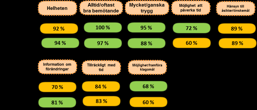 Noret/Tibbles hemtjänst Noret/Tibbles resultat i brukarundersökningen visar ett gott resultat överlag.